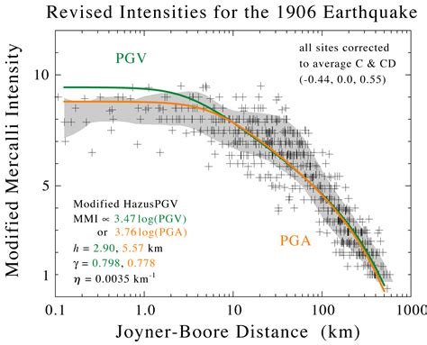 Modification of the Boore et al. (1997) Attenuation Relation