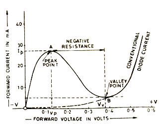 V-I characteristic of tunnel diode - Polytechnic Hub