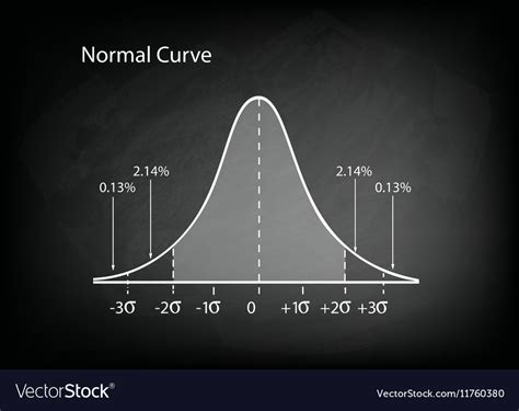 Normal Distribution Bell Curve