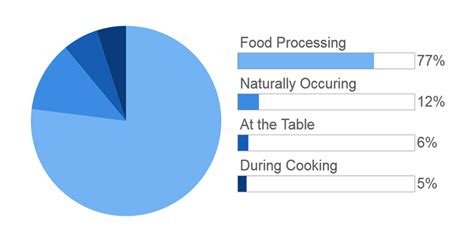 The Complete Guide to Salt in Food