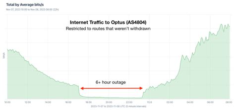 Digging into the Optus Outage | Kentik Blog