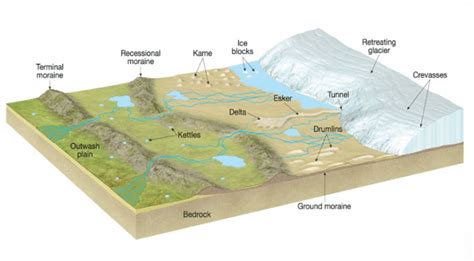 Glacial Landforms: Erosional and Depositional