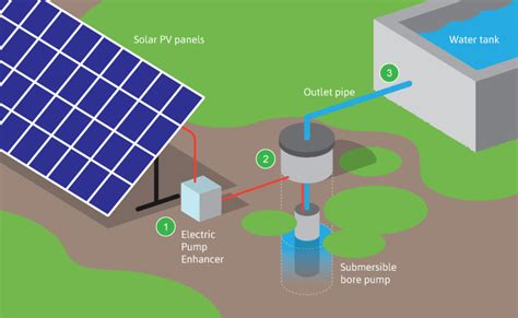 Project on Solar Powered Irrigation System