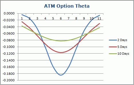 The Definition of the Greek Letter Theta – Options Trading | Stock Investor