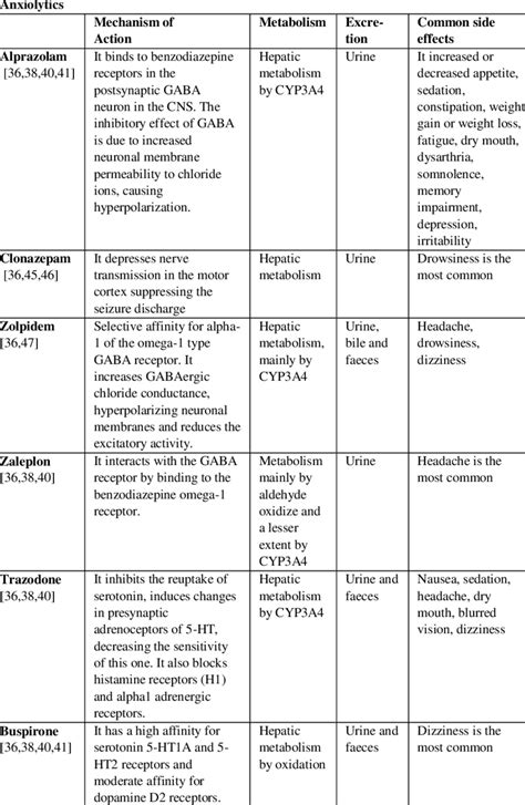 Anxiolytics used in FM treatment | Download Table