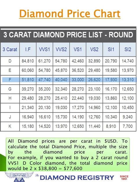 Price Of Diamonds