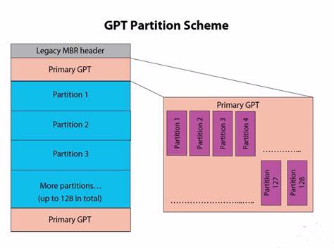 Understanding Partition Scheme MBR vs GPT - GoLinuxHub