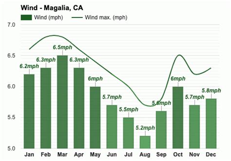 Yearly & Monthly weather - Magalia, CA