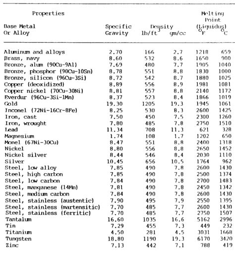 Density Of Metal Chart