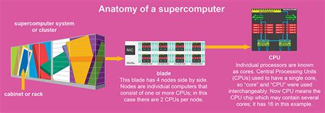 Supercomputer overview | KTH