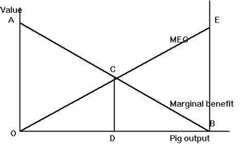 Coase Theorem Diagram