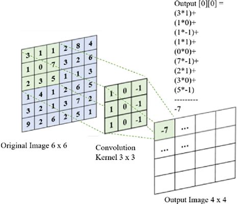 Convolutional layer [34] | Download Scientific Diagram