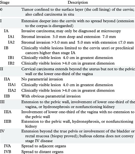 FIGO Staging of Cervical Carcinoma | Download Table