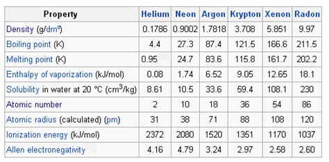 The Noble Gases (Group 18) | Introduction to Chemistry | | Course Hero