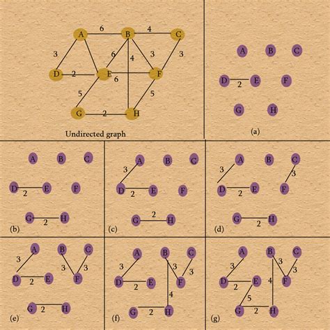 kruskal algorithm | A5THEORY