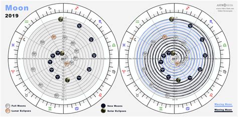 Moon path and phases through the Zodiac (I have been playing with some planet positions exports ...