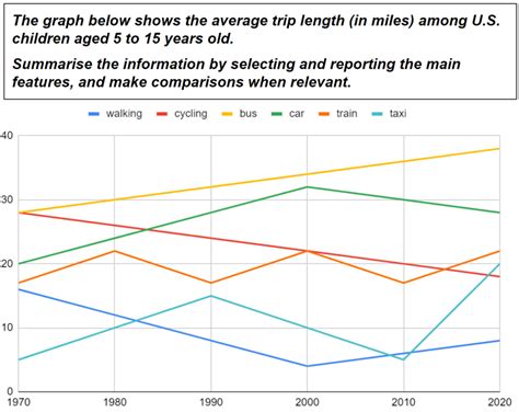 Ielts Writing Task 1 Line Graph Explanation - Printable Templates Free