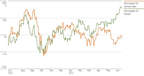 Most Undervalued Dividend-Paying Utilities Stocks | Morningstar