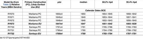 Calendar date BCE estimates for the primary construction timbers with ...