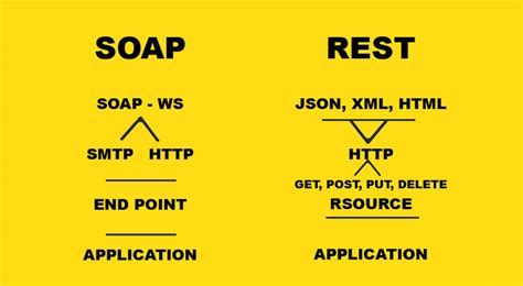 Soap vs Rest vs Json - Web API Comparison Guide