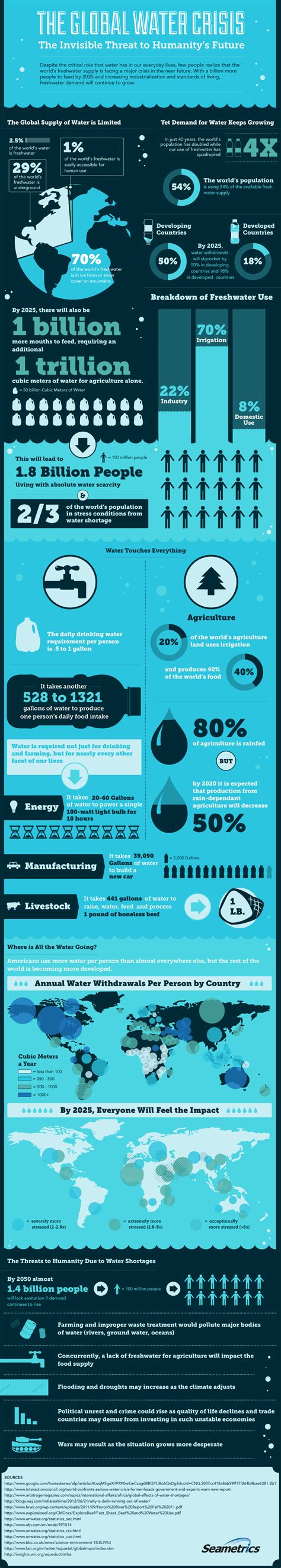 The Global Water Crisis [INFOGRAPHIC] – Infographic List