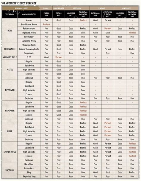 Optimal weapon for each animal size to attain clean kills. Official Guide. : r/reddeadredemption