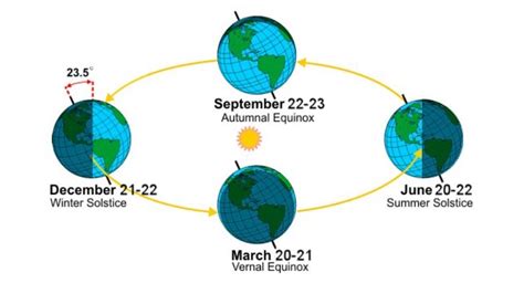 Solstice vs. Equinox Defined: The relationship between daylight and ...