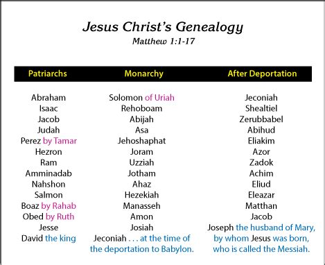 Joseph's Genealogy in the book of Matthew | NeverThirsty