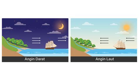 Jelaskan terjadinya angin darat dan angin laut!