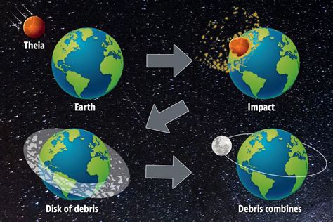 Scientists prove how Moon was formed after finding chunk of doomed planet that smashed into ...