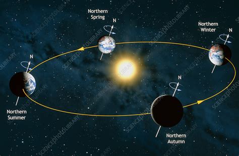 Earth's orbit showing seasons - Stock Image - E090/0003 - Science Photo ...