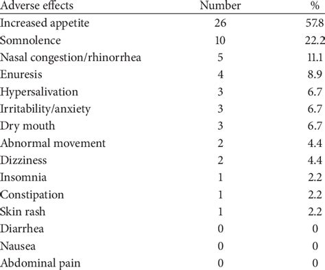 Reported adverse effects of risperidone. | Download Table