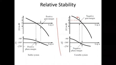 Stability in bode plot - YouTube