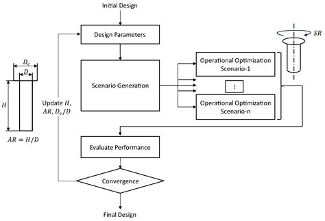 JMSE | Free Full-Text | Optimal Design of Rotor Sails Based on Environmental Conditions and Cost