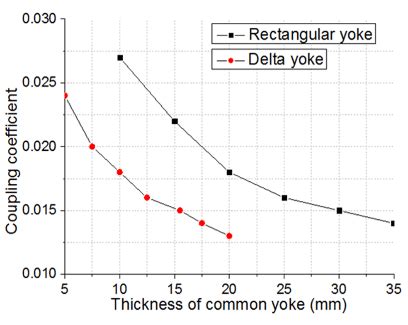 9 The simulation results of inductive coupling coefficient and ...