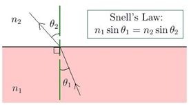 Snell's Law Formula | Definition and Examples