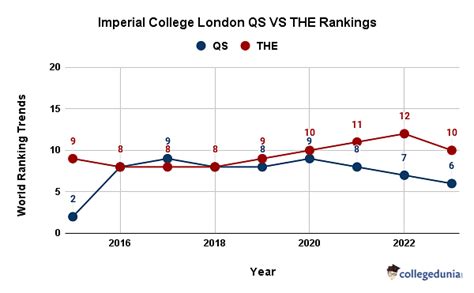 Imperial College London Rankings 2023: World-wise, Country-wise and Subject-wise Rankings