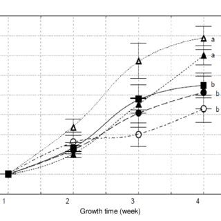 Epicotyl growth (epicotyl heights) with time (four weeks) of C ...