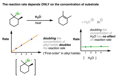 The E1 Reaction and Its Mechanism – Master Organic Chemistry