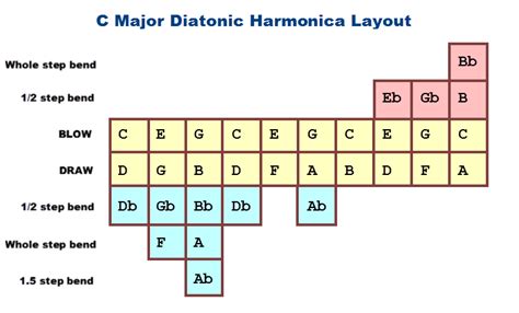 All About Harmonica Holes and Notes – Discover the Difference Between ...