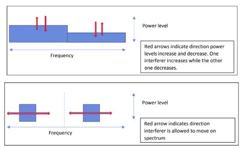 Possible behaviors of coexisting / interfering signals during experiments. | Download Scientific ...