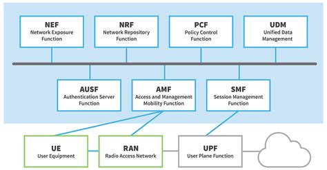 5G Network Architecture