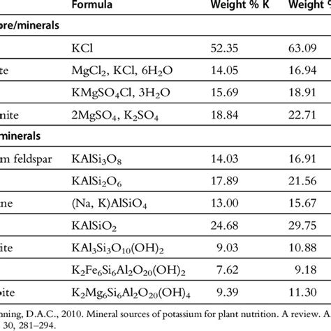 Summary of Crop Trials With Direct Application of Silicate Minerals ...