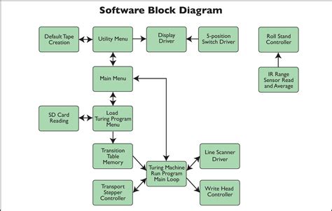 Block Diagram Maker