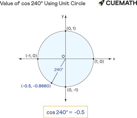 Cos 240 Degrees - Find Value of Cos 240 Degrees | Cos 240°