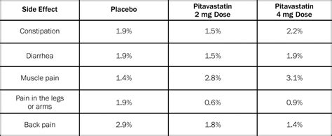 Statin Side Effects | Zypitamag® (pitavastatin) tablets