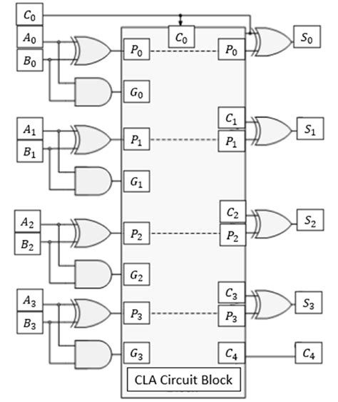 Block diagram of 4-bit CLA adder. | Download Scientific Diagram