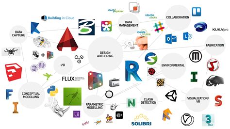 BIM Software Guide | Building information modeling, Bim, Software