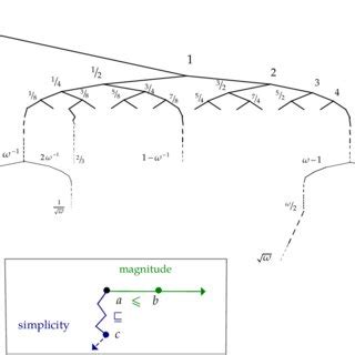 1. The class of positive surreal numbers as a tree. For clarity, only a... | Download Scientific ...