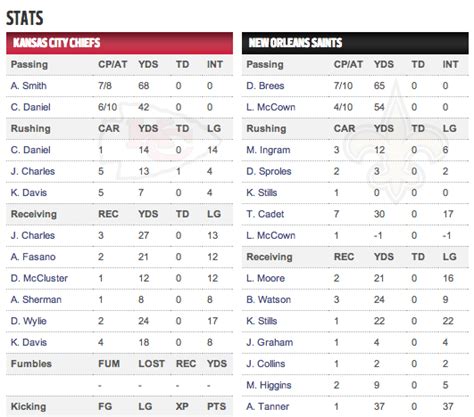 First half stats for Chiefs-Saints - Arrowhead Pride